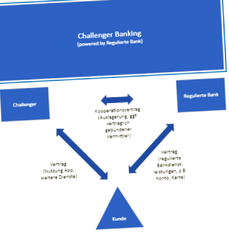 How to build a Challenger Bank?